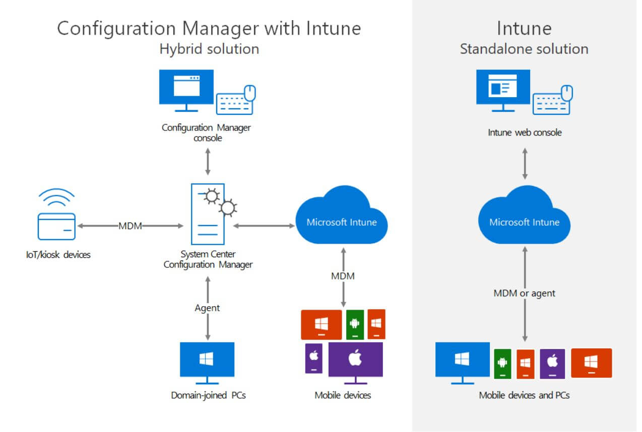 Hybrid Deployment SCCM and Intune Lambert Consulting Sàrl