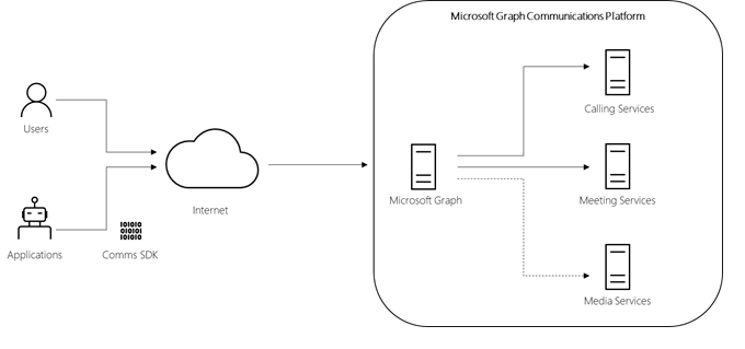 Microsoft Graph Cloud Communications APIs | Lambert Consulting